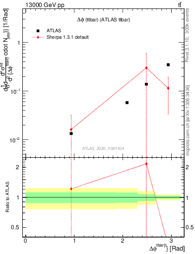 Plot of ttbar.dphi in 13000 GeV pp collisions