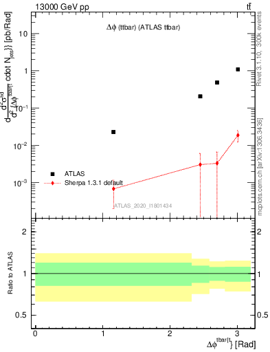 Plot of ttbar.dphi in 13000 GeV pp collisions