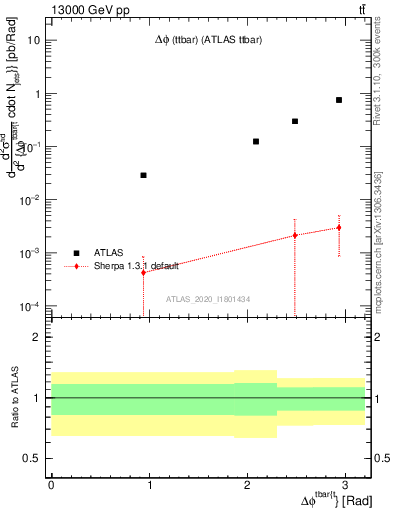 Plot of ttbar.dphi in 13000 GeV pp collisions
