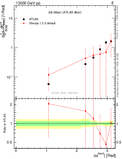 Plot of ttbar.dphi in 13000 GeV pp collisions