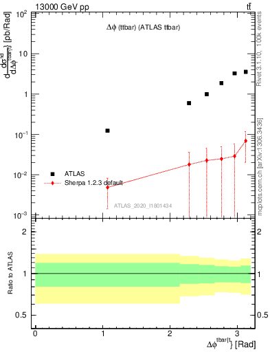 Plot of ttbar.dphi in 13000 GeV pp collisions