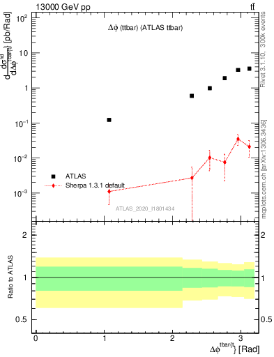 Plot of ttbar.dphi in 13000 GeV pp collisions