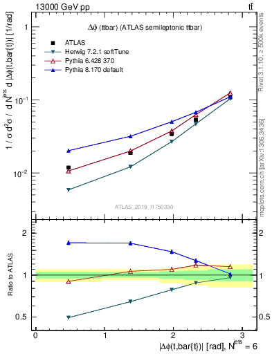 Plot of ttbar.dphi in 13000 GeV pp collisions
