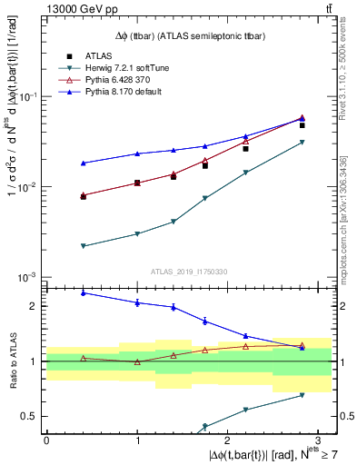 Plot of ttbar.dphi in 13000 GeV pp collisions