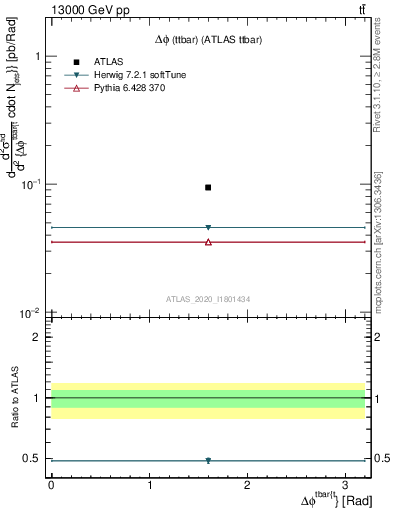 Plot of ttbar.dphi in 13000 GeV pp collisions