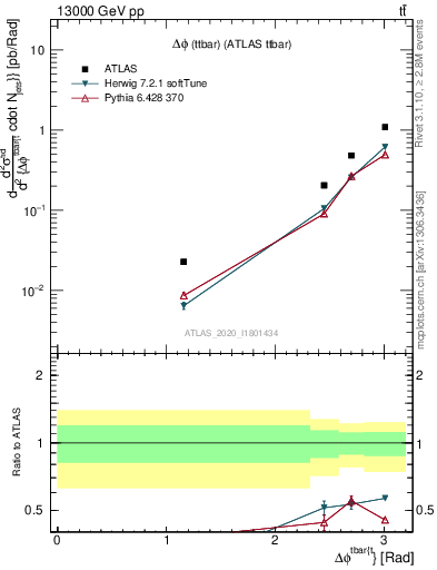 Plot of ttbar.dphi in 13000 GeV pp collisions