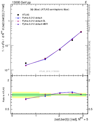 Plot of ttbar.dphi in 13000 GeV pp collisions