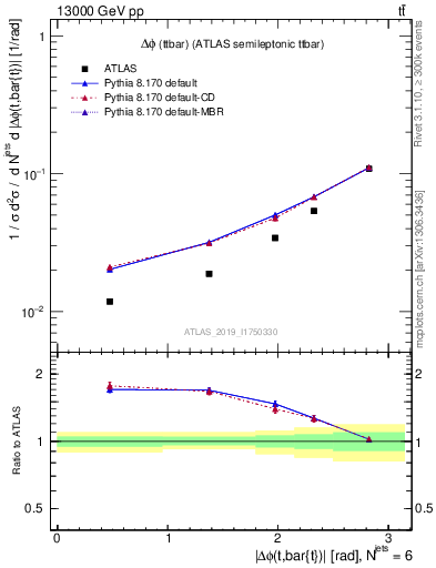 Plot of ttbar.dphi in 13000 GeV pp collisions