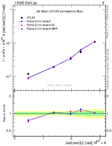 Plot of ttbar.dphi in 13000 GeV pp collisions