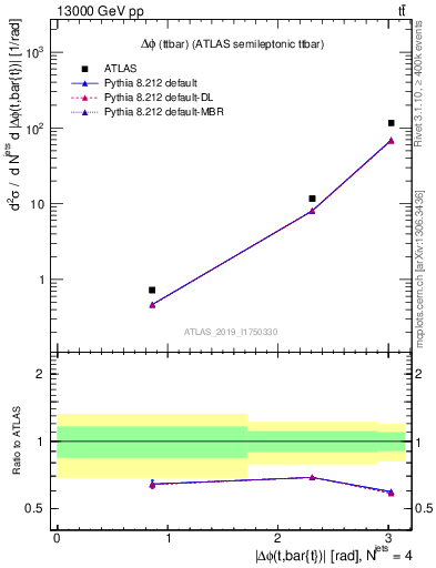 Plot of ttbar.dphi in 13000 GeV pp collisions
