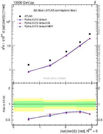 Plot of ttbar.dphi in 13000 GeV pp collisions