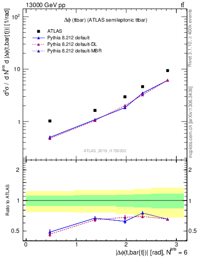 Plot of ttbar.dphi in 13000 GeV pp collisions