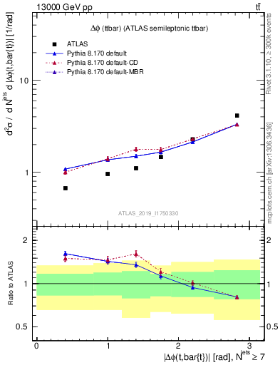 Plot of ttbar.dphi in 13000 GeV pp collisions