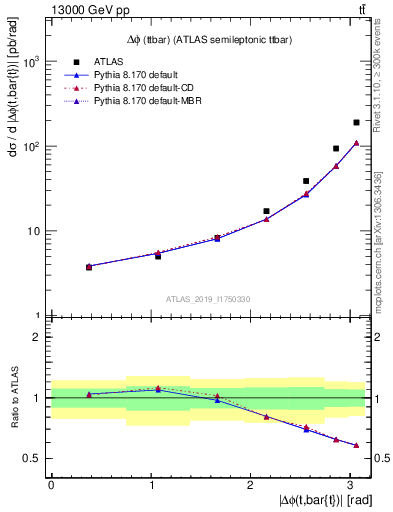 Plot of ttbar.dphi in 13000 GeV pp collisions