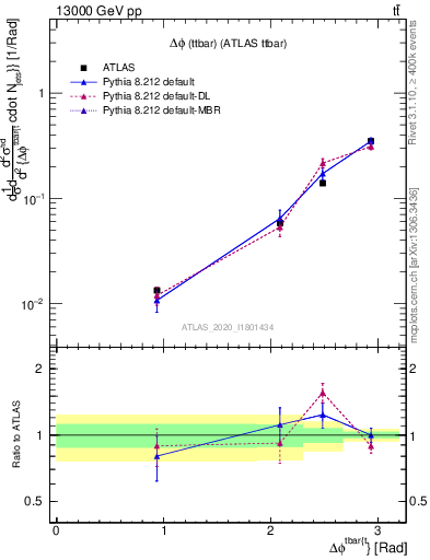 Plot of ttbar.dphi in 13000 GeV pp collisions