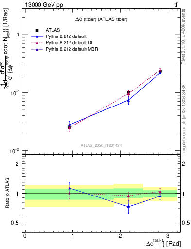 Plot of ttbar.dphi in 13000 GeV pp collisions