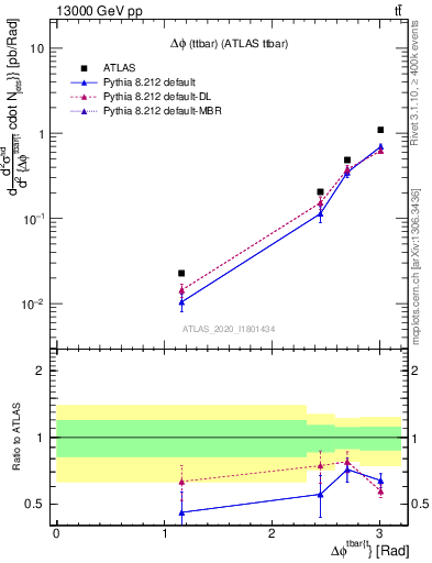 Plot of ttbar.dphi in 13000 GeV pp collisions