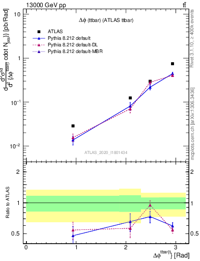 Plot of ttbar.dphi in 13000 GeV pp collisions
