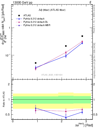 Plot of ttbar.dphi in 13000 GeV pp collisions