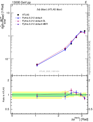 Plot of ttbar.dphi in 13000 GeV pp collisions