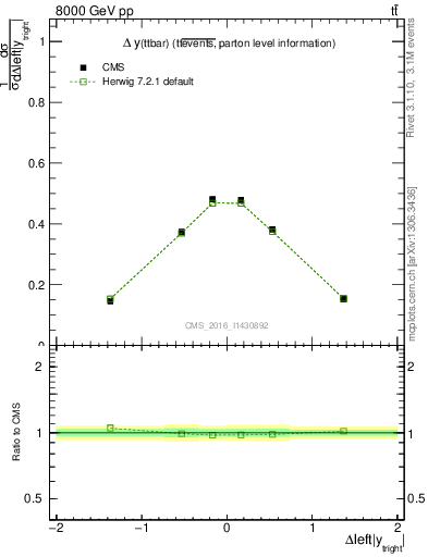Plot of ttbar.dy in 8000 GeV pp collisions