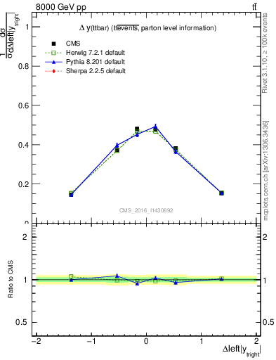 Plot of ttbar.dy in 8000 GeV pp collisions