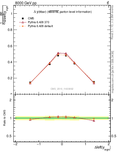 Plot of ttbar.dy in 8000 GeV pp collisions