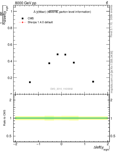Plot of ttbar.dy in 8000 GeV pp collisions