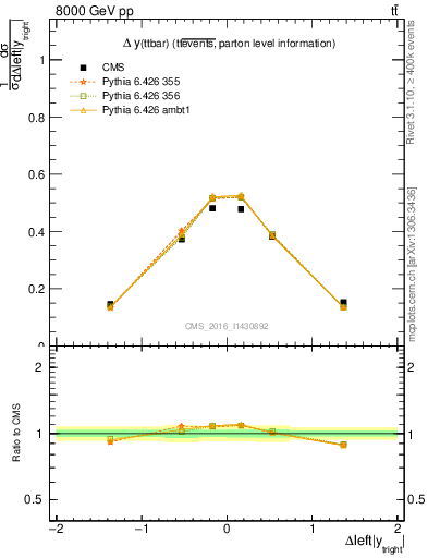Plot of ttbar.dy in 8000 GeV pp collisions