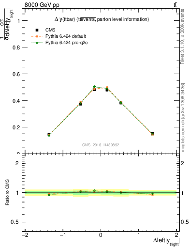 Plot of ttbar.dy in 8000 GeV pp collisions