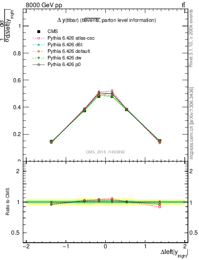 Plot of ttbar.dy in 8000 GeV pp collisions