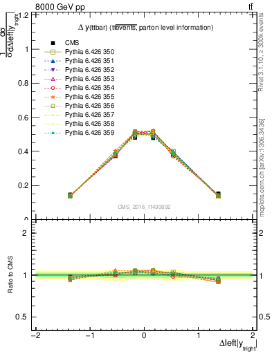 Plot of ttbar.dy in 8000 GeV pp collisions