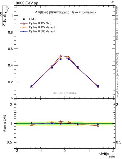 Plot of ttbar.dy in 8000 GeV pp collisions