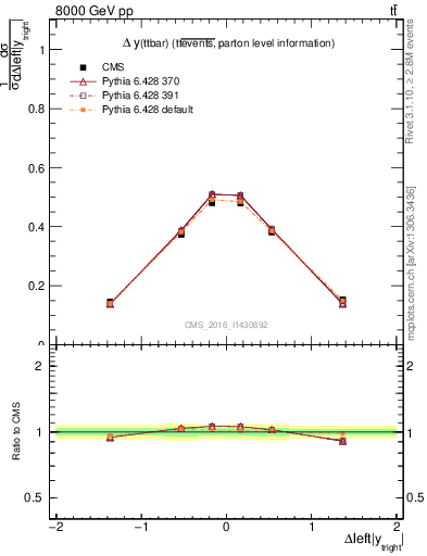 Plot of ttbar.dy in 8000 GeV pp collisions