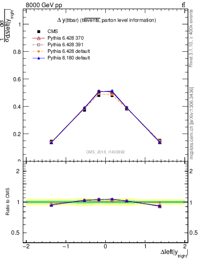 Plot of ttbar.dy in 8000 GeV pp collisions