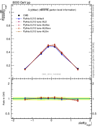 Plot of ttbar.dy in 8000 GeV pp collisions