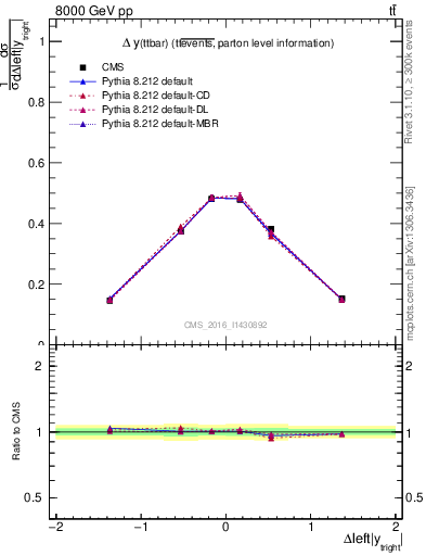 Plot of ttbar.dy in 8000 GeV pp collisions