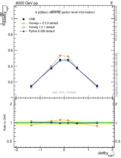 Plot of ttbar.dy in 8000 GeV pp collisions