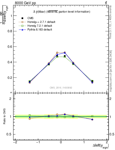 Plot of ttbar.dy in 8000 GeV pp collisions