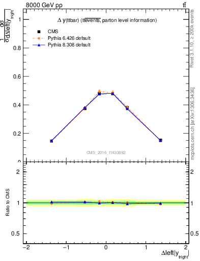 Plot of ttbar.dy in 8000 GeV pp collisions