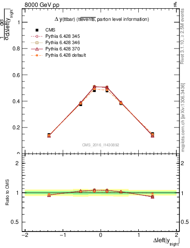 Plot of ttbar.dy in 8000 GeV pp collisions