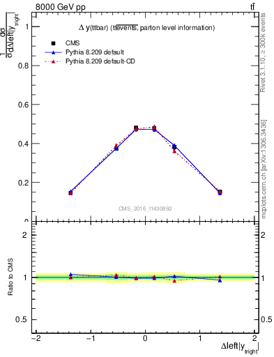 Plot of ttbar.dy in 8000 GeV pp collisions