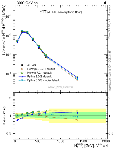 Plot of ttbar.ht in 13000 GeV pp collisions