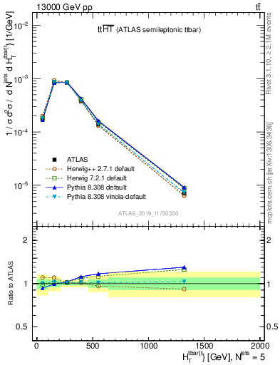 Plot of ttbar.ht in 13000 GeV pp collisions
