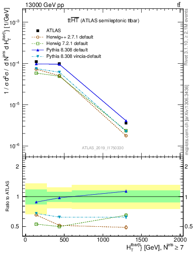 Plot of ttbar.ht in 13000 GeV pp collisions