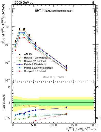Plot of ttbar.ht in 13000 GeV pp collisions
