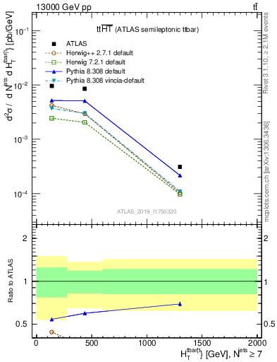 Plot of ttbar.ht in 13000 GeV pp collisions