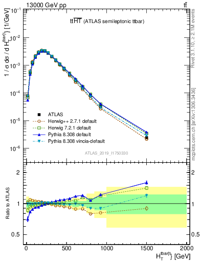 Plot of ttbar.ht in 13000 GeV pp collisions