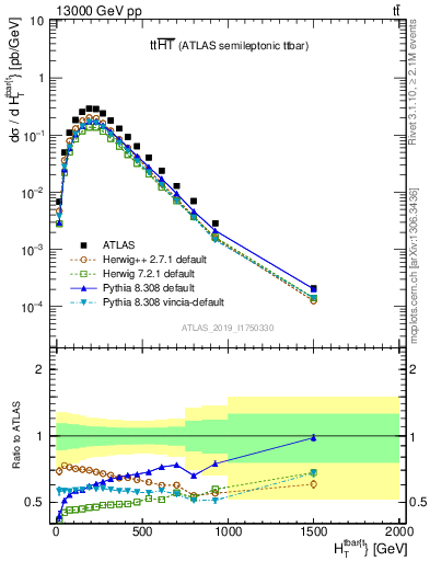 Plot of ttbar.ht in 13000 GeV pp collisions