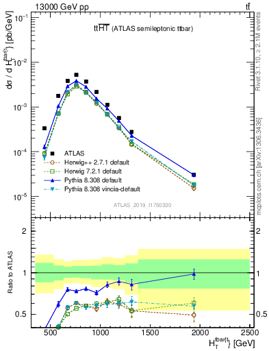 Plot of ttbar.ht in 13000 GeV pp collisions